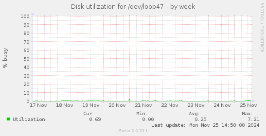 Disk utilization for /dev/loop47