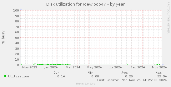 Disk utilization for /dev/loop47