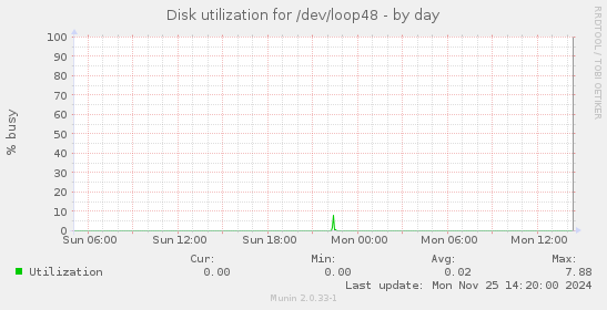 Disk utilization for /dev/loop48