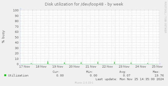 Disk utilization for /dev/loop48