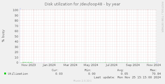 Disk utilization for /dev/loop48