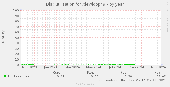 Disk utilization for /dev/loop49