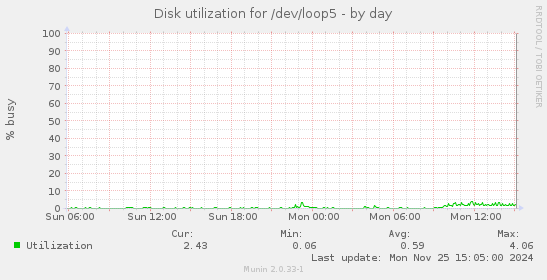 Disk utilization for /dev/loop5