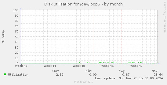 Disk utilization for /dev/loop5