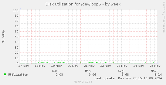 Disk utilization for /dev/loop5