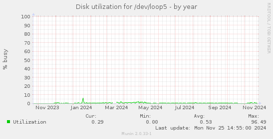 Disk utilization for /dev/loop5