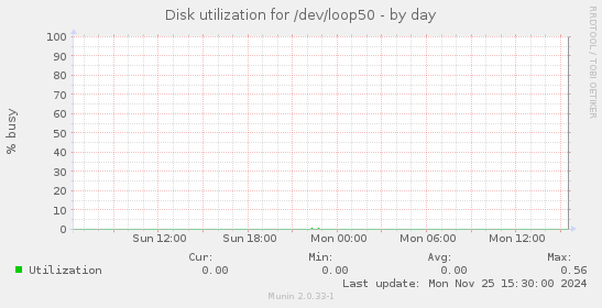 Disk utilization for /dev/loop50