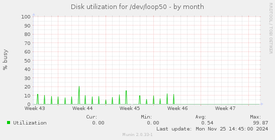 Disk utilization for /dev/loop50