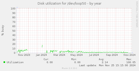 Disk utilization for /dev/loop50