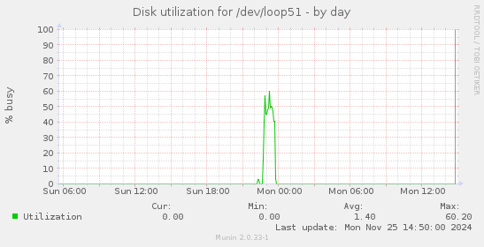 Disk utilization for /dev/loop51