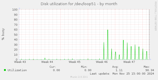 Disk utilization for /dev/loop51