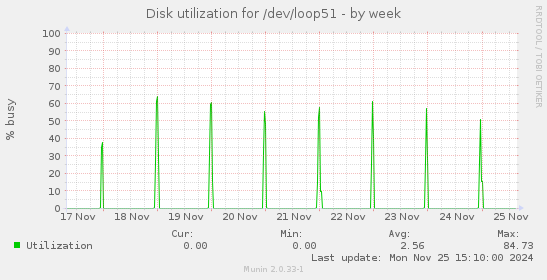 Disk utilization for /dev/loop51