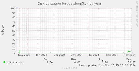 Disk utilization for /dev/loop51