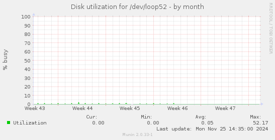 Disk utilization for /dev/loop52