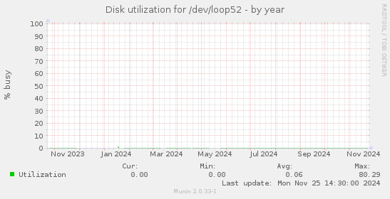 Disk utilization for /dev/loop52