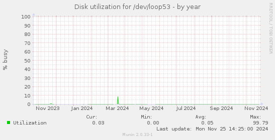 Disk utilization for /dev/loop53