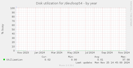 Disk utilization for /dev/loop54