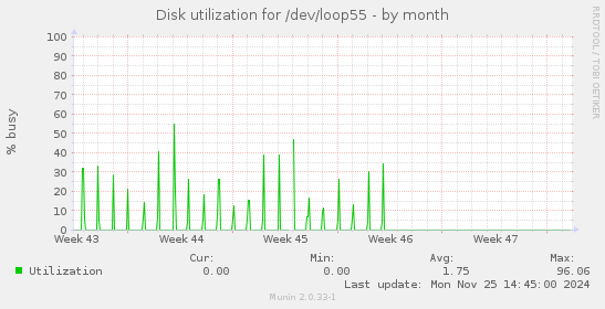 Disk utilization for /dev/loop55