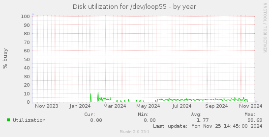 Disk utilization for /dev/loop55