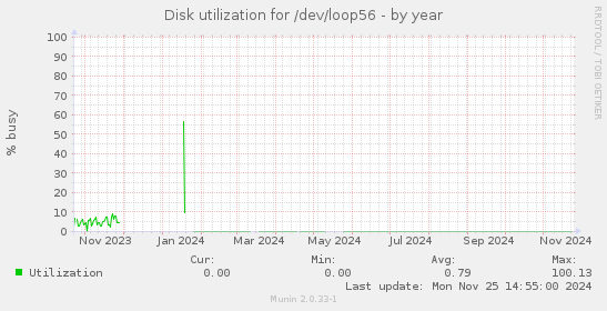 Disk utilization for /dev/loop56