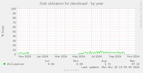 Disk utilization for /dev/loop6