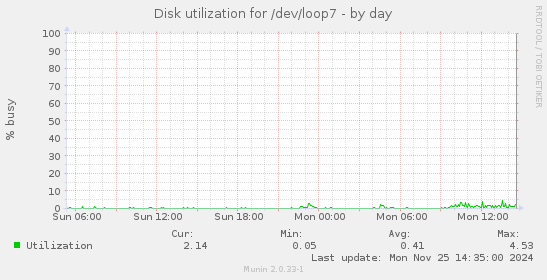 Disk utilization for /dev/loop7