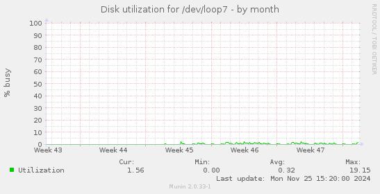 Disk utilization for /dev/loop7