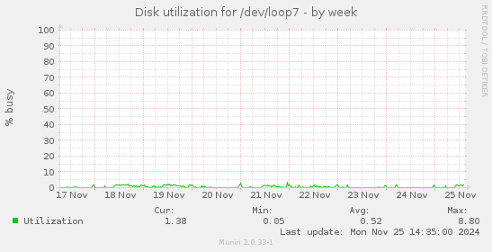 Disk utilization for /dev/loop7