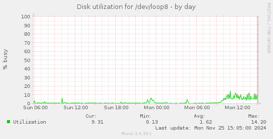 Disk utilization for /dev/loop8