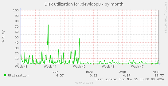 Disk utilization for /dev/loop8