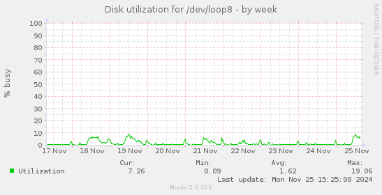 Disk utilization for /dev/loop8