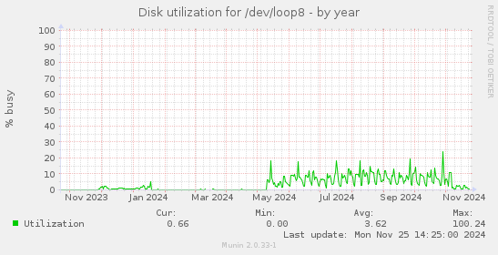 Disk utilization for /dev/loop8