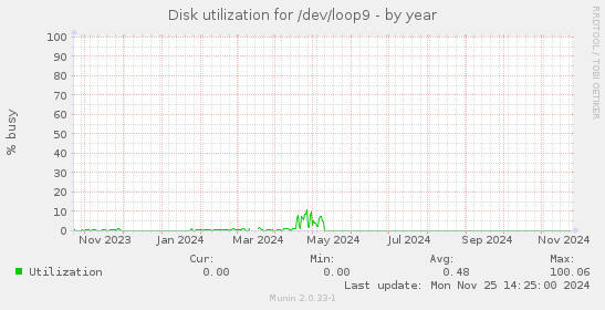 Disk utilization for /dev/loop9