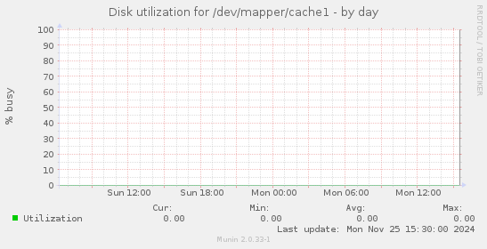 Disk utilization for /dev/mapper/cache1