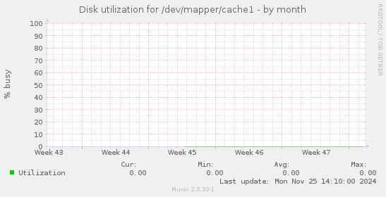 Disk utilization for /dev/mapper/cache1