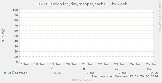 Disk utilization for /dev/mapper/cache1