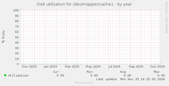 Disk utilization for /dev/mapper/cache1