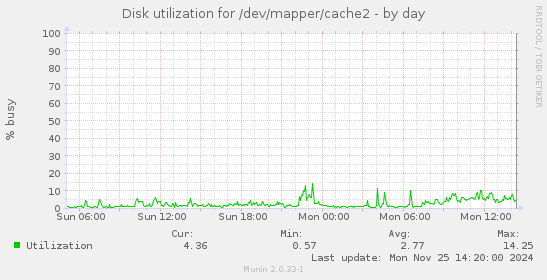 Disk utilization for /dev/mapper/cache2