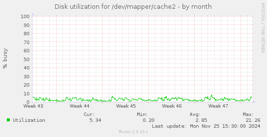 Disk utilization for /dev/mapper/cache2