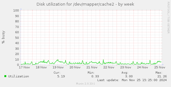 Disk utilization for /dev/mapper/cache2