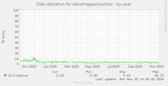 Disk utilization for /dev/mapper/cache2