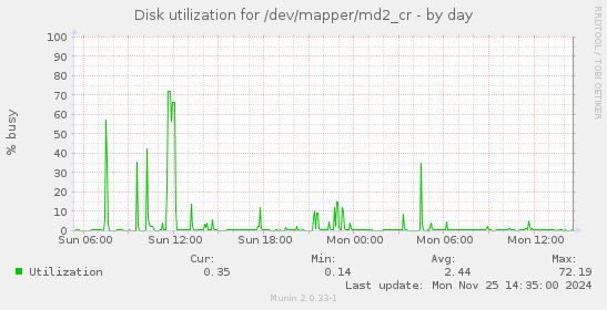 Disk utilization for /dev/mapper/md2_cr