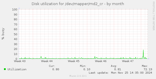 Disk utilization for /dev/mapper/md2_cr