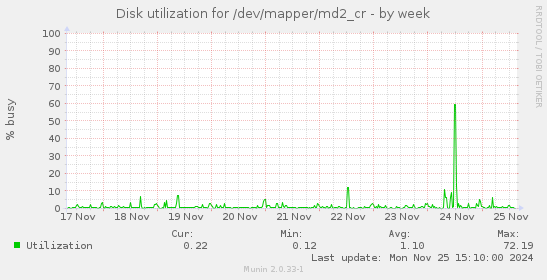 Disk utilization for /dev/mapper/md2_cr