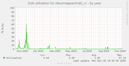 Disk utilization for /dev/mapper/md2_cr