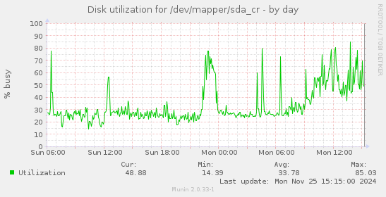 Disk utilization for /dev/mapper/sda_cr