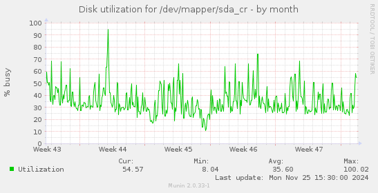 Disk utilization for /dev/mapper/sda_cr