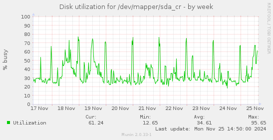 Disk utilization for /dev/mapper/sda_cr