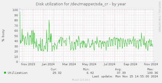 Disk utilization for /dev/mapper/sda_cr