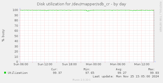 Disk utilization for /dev/mapper/sdb_cr